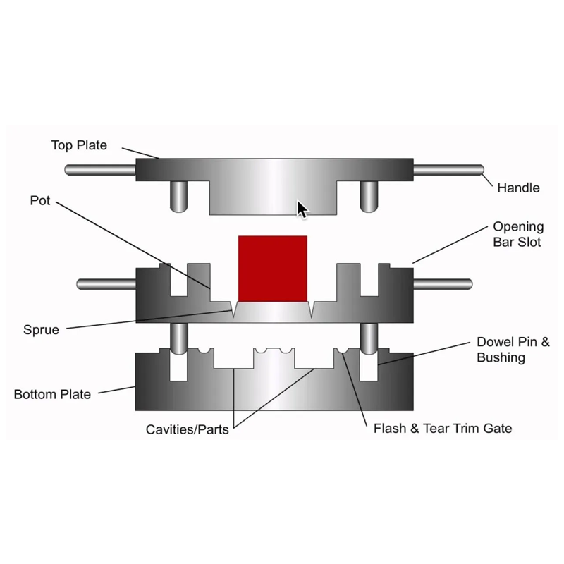 Overview of Transfer Molding Processes2